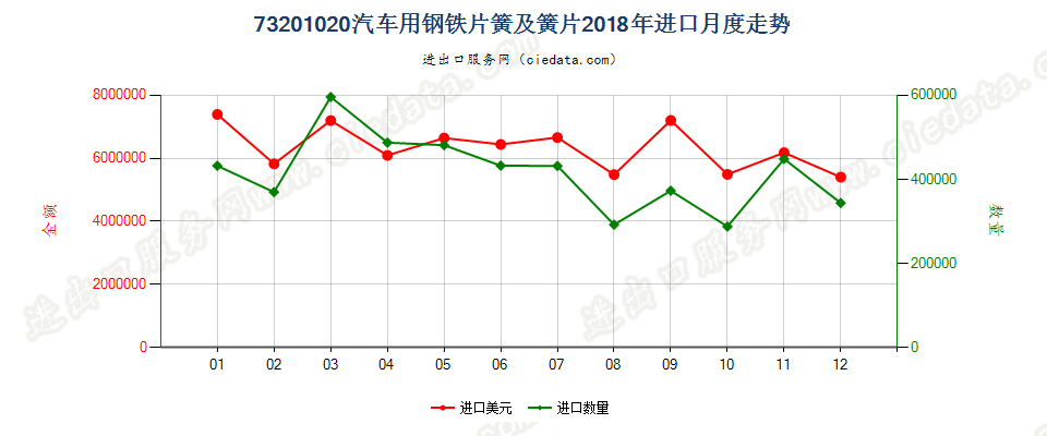 73201020汽车用钢铁片簧及簧片进口2018年月度走势图