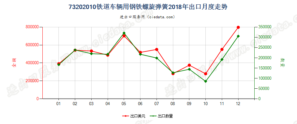 73202010铁道车辆用钢铁螺旋弹簧出口2018年月度走势图