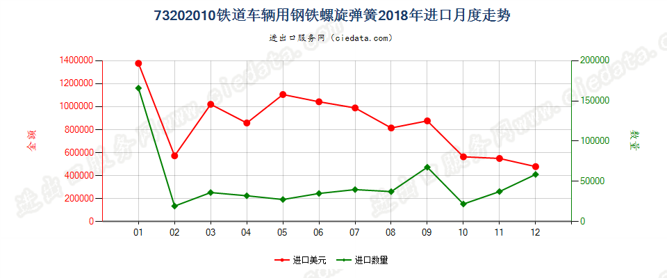 73202010铁道车辆用钢铁螺旋弹簧进口2018年月度走势图