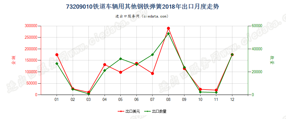 73209010铁道车辆用其他钢铁弹簧出口2018年月度走势图