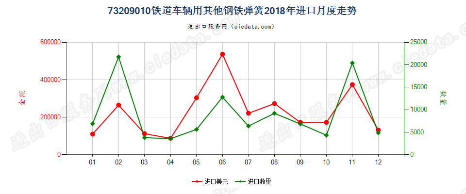 73209010铁道车辆用其他钢铁弹簧进口2018年月度走势图