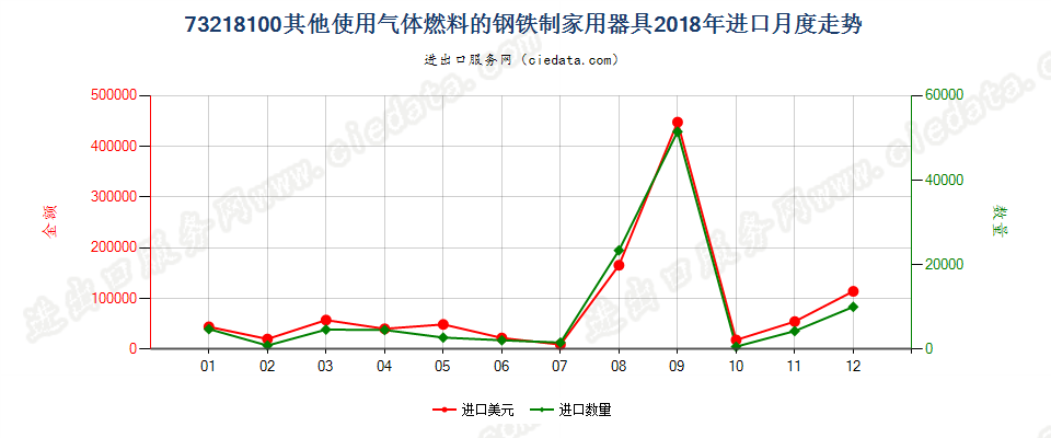 73218100其他使用气体燃料的钢铁制家用器具进口2018年月度走势图