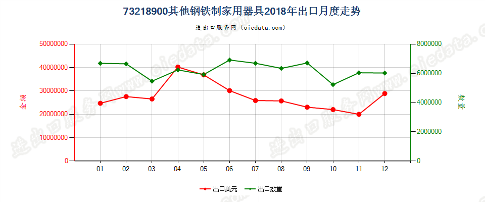 73218900其他钢铁制家用器具出口2018年月度走势图