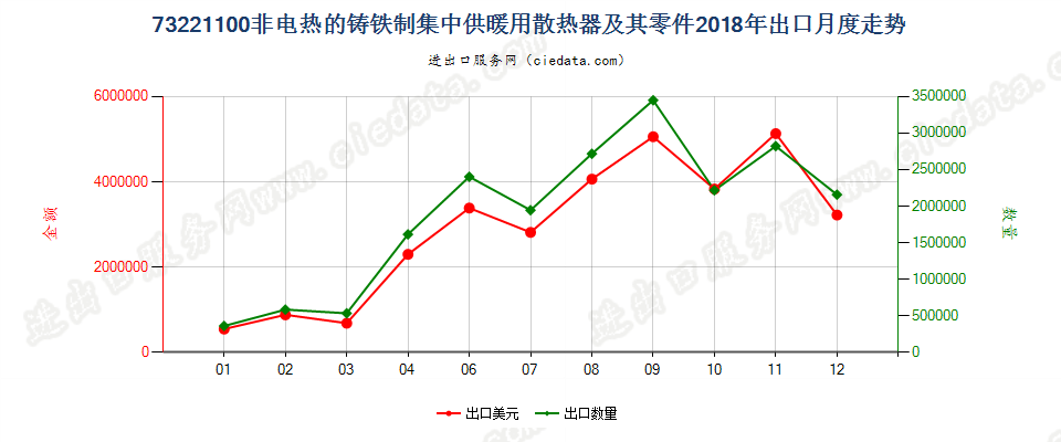 73221100非电热的铸铁制集中供暖用散热器及其零件出口2018年月度走势图