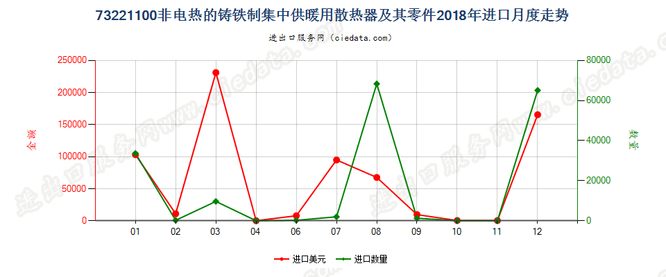 73221100非电热的铸铁制集中供暖用散热器及其零件进口2018年月度走势图