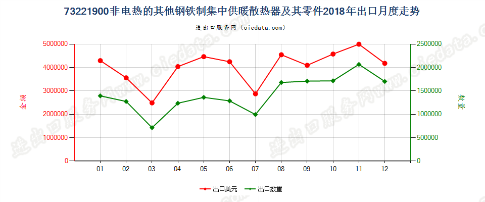 73221900非电热的其他钢铁制集中供暖散热器及其零件出口2018年月度走势图