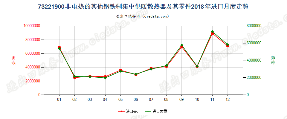 73221900非电热的其他钢铁制集中供暖散热器及其零件进口2018年月度走势图