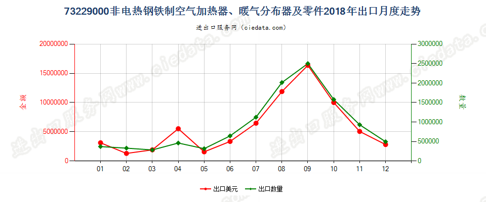 73229000非电热钢铁制空气加热器、暖气分布器及零件出口2018年月度走势图