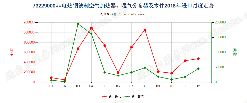 73229000非电热钢铁制空气加热器、暖气分布器及零件进口2018年月度走势图