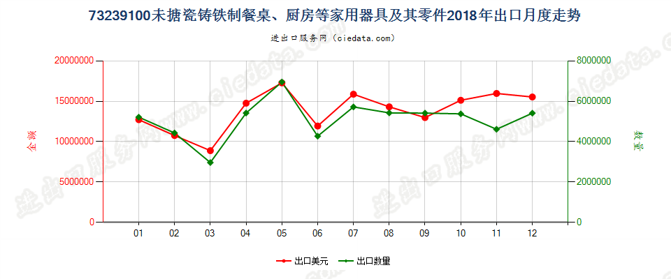 73239100未搪瓷铸铁制餐桌、厨房等家用器具及其零件出口2018年月度走势图