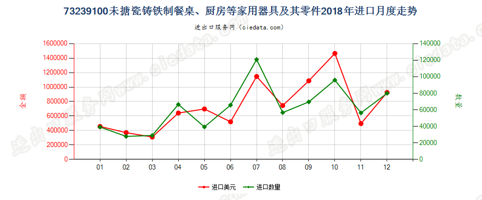 73239100未搪瓷铸铁制餐桌、厨房等家用器具及其零件进口2018年月度走势图