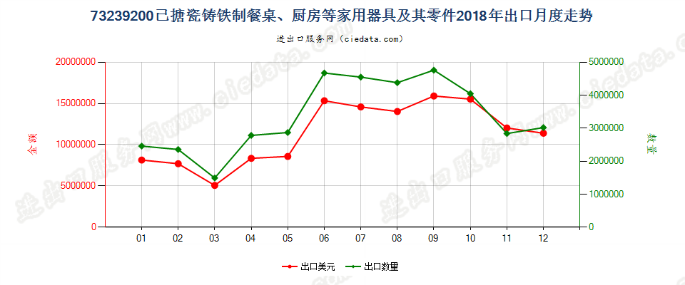 73239200已搪瓷铸铁制餐桌、厨房等家用器具及其零件出口2018年月度走势图