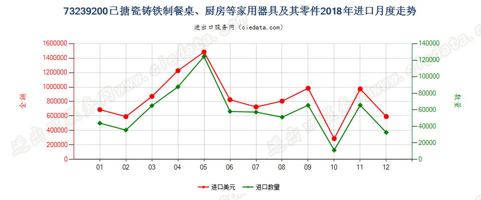 73239200已搪瓷铸铁制餐桌、厨房等家用器具及其零件进口2018年月度走势图