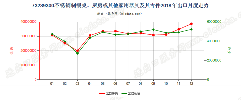 73239300不锈钢制餐桌、厨房或其他家用器具及其零件出口2018年月度走势图