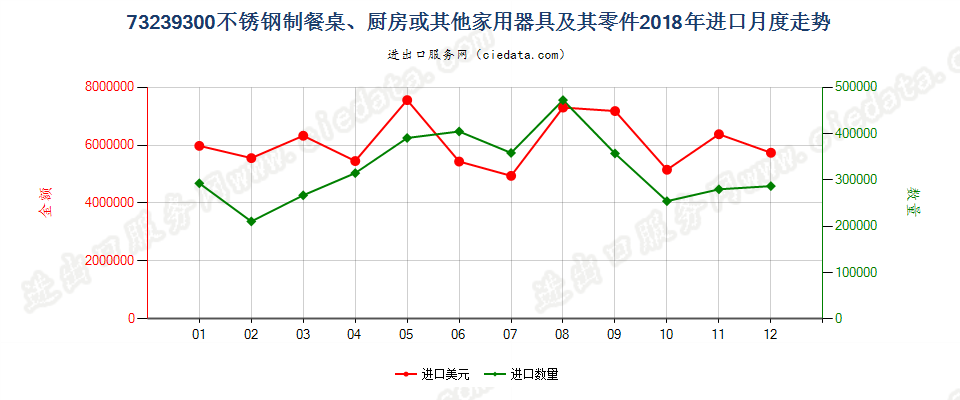 73239300不锈钢制餐桌、厨房或其他家用器具及其零件进口2018年月度走势图