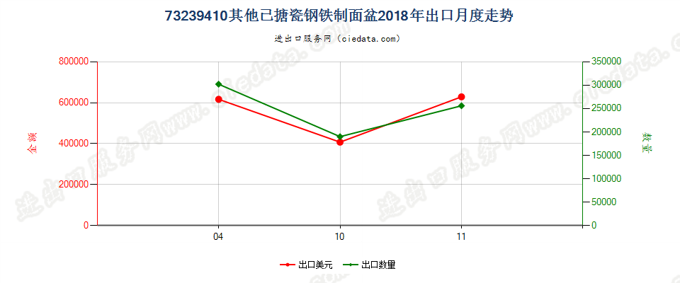 73239410其他已搪瓷钢铁制面盆出口2018年月度走势图