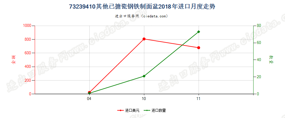 73239410其他已搪瓷钢铁制面盆进口2018年月度走势图