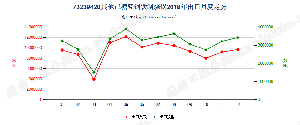 73239420其他已搪瓷钢铁制烧锅出口2018年月度走势图