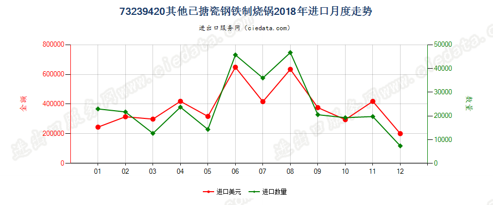 73239420其他已搪瓷钢铁制烧锅进口2018年月度走势图