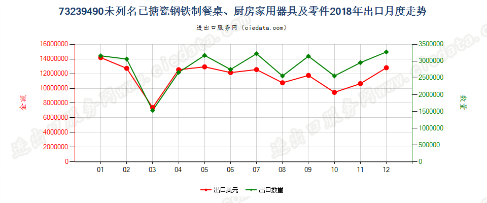 73239490未列名已搪瓷钢铁制餐桌、厨房家用器具及零件出口2018年月度走势图