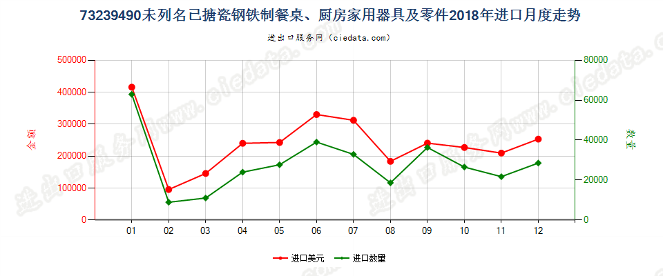 73239490未列名已搪瓷钢铁制餐桌、厨房家用器具及零件进口2018年月度走势图