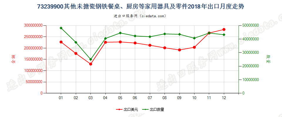 73239900其他未搪瓷钢铁餐桌、厨房等家用器具及零件出口2018年月度走势图