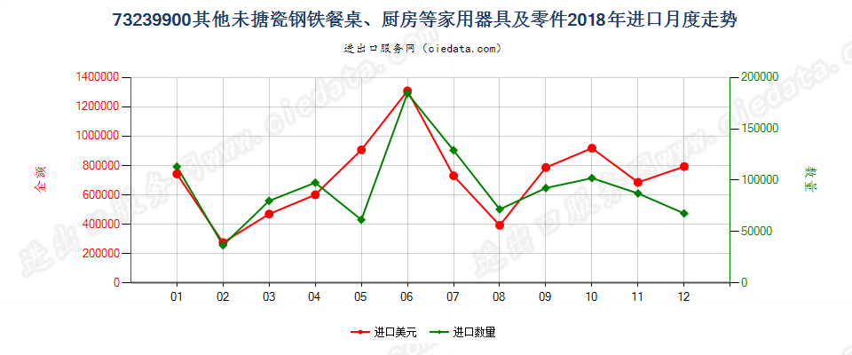 73239900其他未搪瓷钢铁餐桌、厨房等家用器具及零件进口2018年月度走势图