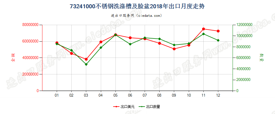 73241000不锈钢洗涤槽及脸盆出口2018年月度走势图