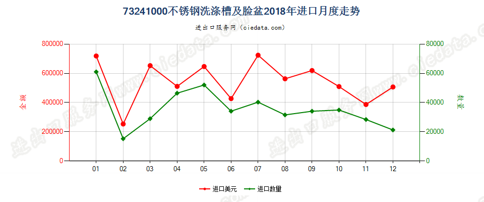 73241000不锈钢洗涤槽及脸盆进口2018年月度走势图