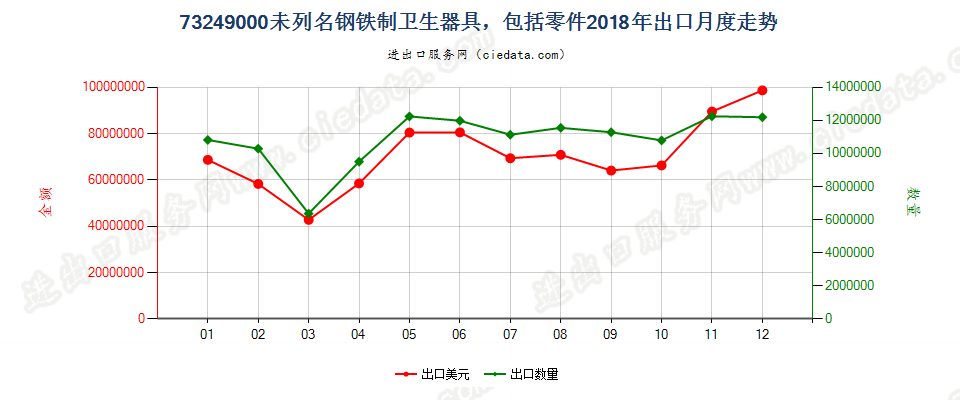 73249000未列名钢铁制卫生器具，包括零件出口2018年月度走势图