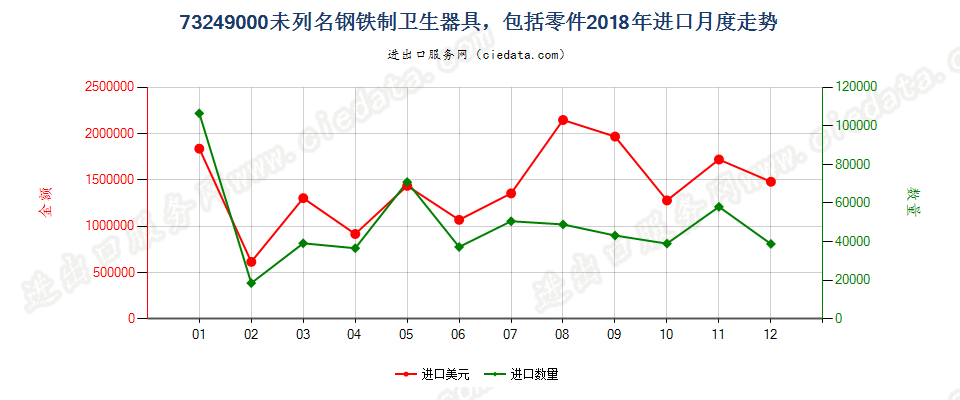 73249000未列名钢铁制卫生器具，包括零件进口2018年月度走势图