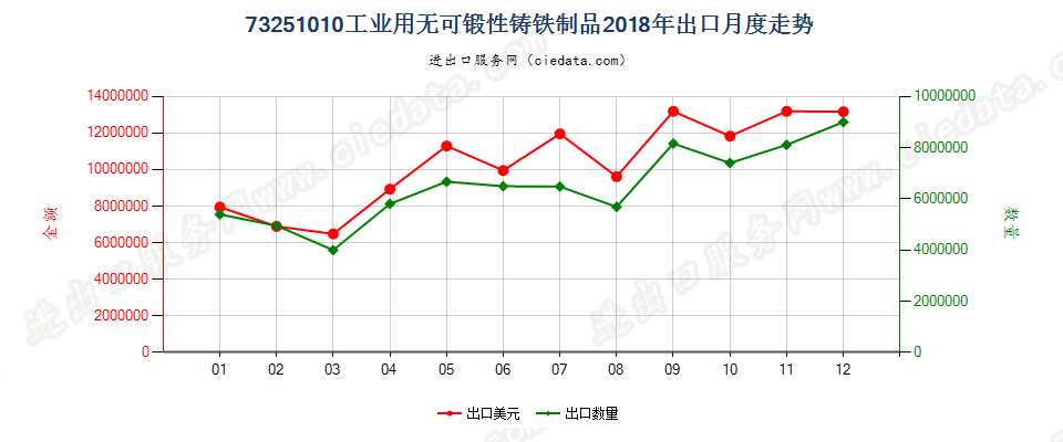 73251010工业用无可锻性铸铁制品出口2018年月度走势图