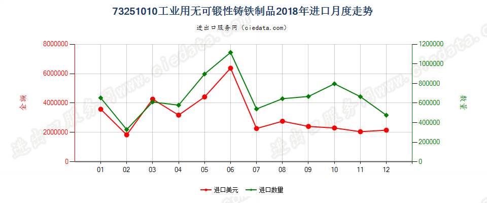 73251010工业用无可锻性铸铁制品进口2018年月度走势图