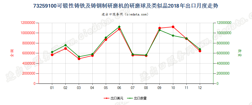 73259100可锻性铸铁及铸钢制研磨机的研磨球及类似品出口2018年月度走势图