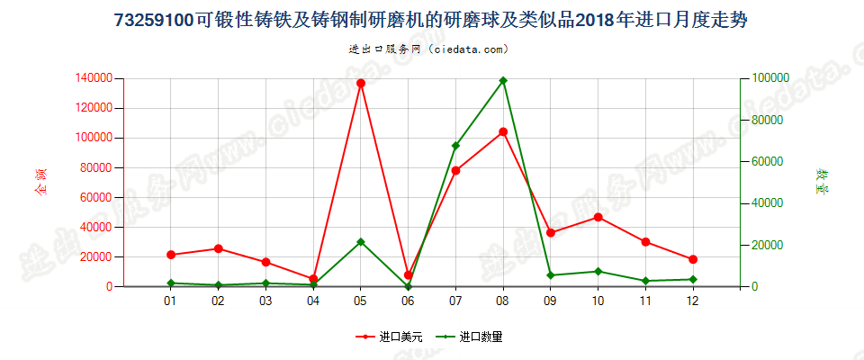 73259100可锻性铸铁及铸钢制研磨机的研磨球及类似品进口2018年月度走势图