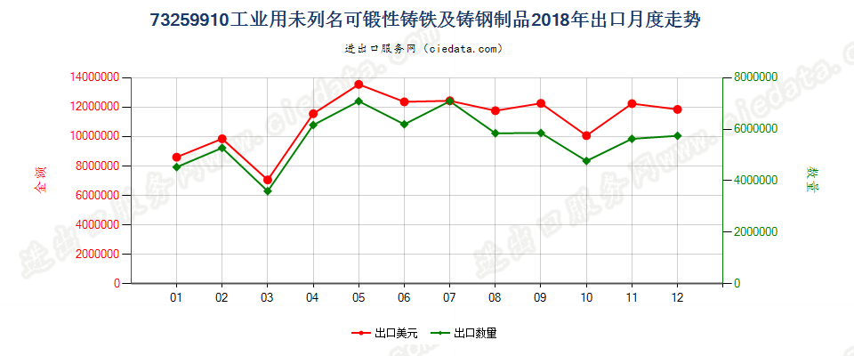 73259910工业用未列名可锻性铸铁及铸钢制品出口2018年月度走势图