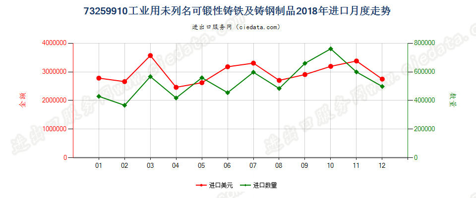 73259910工业用未列名可锻性铸铁及铸钢制品进口2018年月度走势图