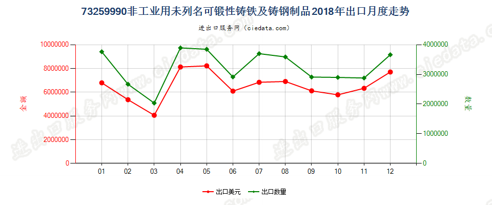 73259990非工业用未列名可锻性铸铁及铸钢制品出口2018年月度走势图