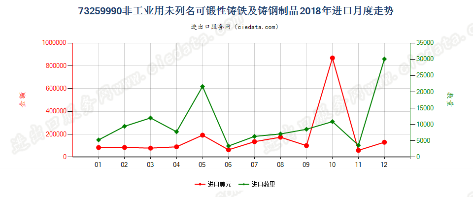 73259990非工业用未列名可锻性铸铁及铸钢制品进口2018年月度走势图