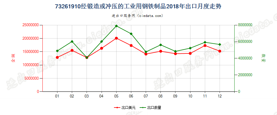 73261910经锻造或冲压的工业用钢铁制品出口2018年月度走势图