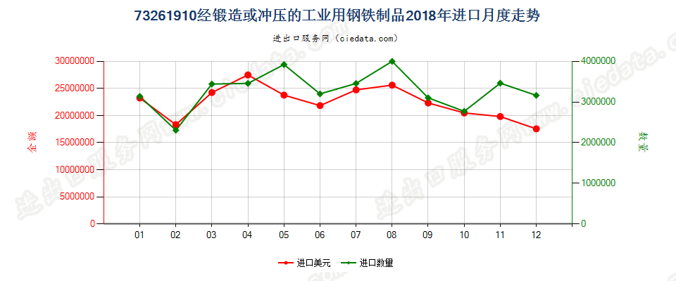 73261910经锻造或冲压的工业用钢铁制品进口2018年月度走势图