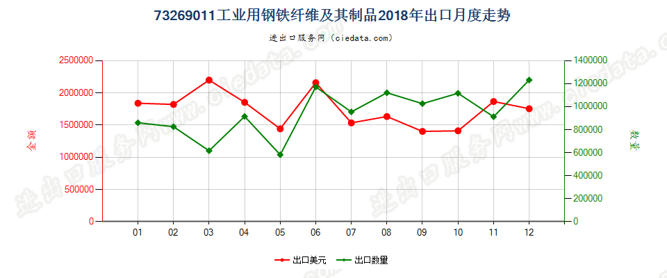 73269011工业用钢铁纤维及其制品出口2018年月度走势图