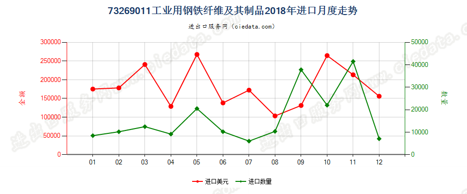 73269011工业用钢铁纤维及其制品进口2018年月度走势图