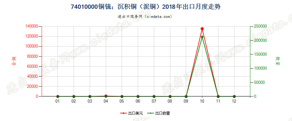 74010000铜锍；沉积铜（泥铜）出口2018年月度走势图