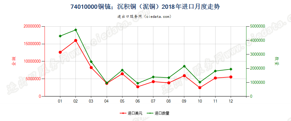 74010000铜锍；沉积铜（泥铜）进口2018年月度走势图