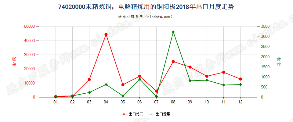 74020000未精炼铜；电解精炼用的铜阳极出口2018年月度走势图