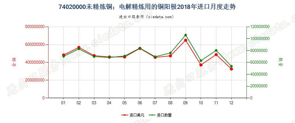 74020000未精炼铜；电解精炼用的铜阳极进口2018年月度走势图