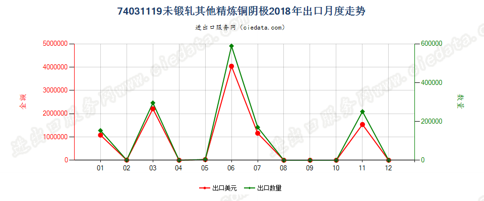 74031119未锻轧其他精炼铜阴极出口2018年月度走势图