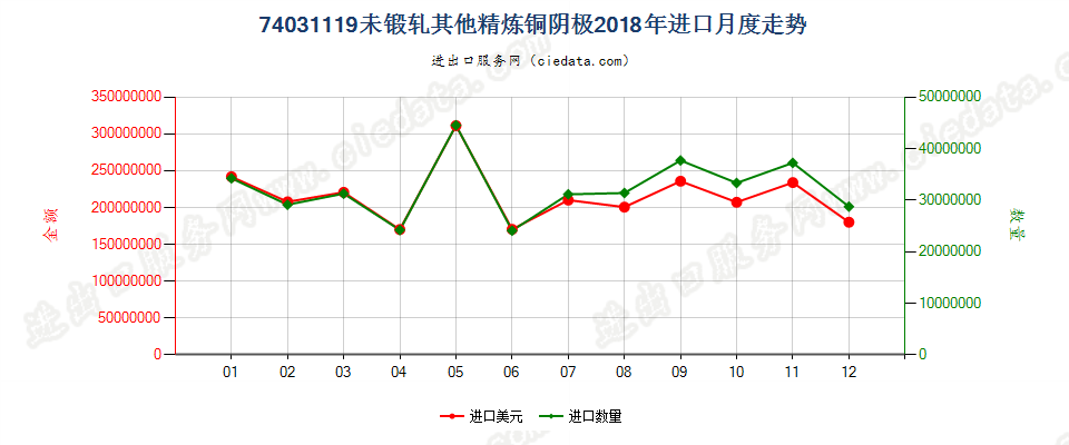 74031119未锻轧其他精炼铜阴极进口2018年月度走势图