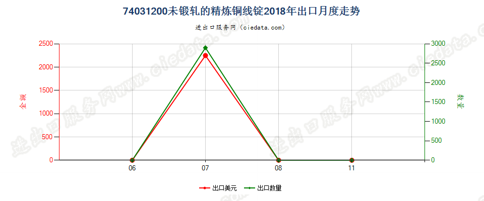 74031200未锻轧的精炼铜线锭出口2018年月度走势图